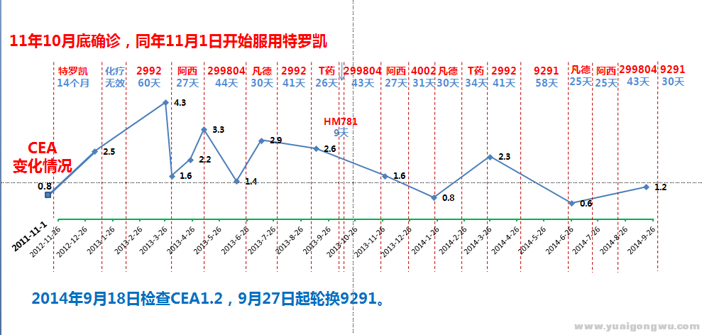 20140922父亲服药情况和CEA变化.png